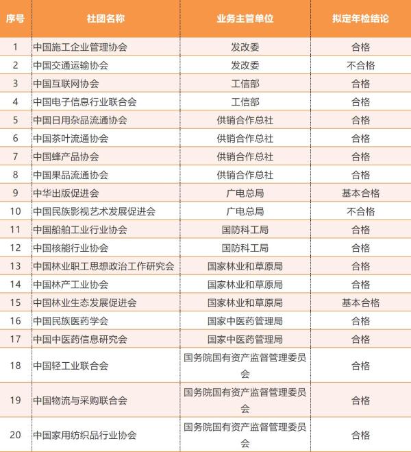 2017年度全國社會(huì)團(tuán)體年檢公示 日用雜品領(lǐng)域聚焦，113家參檢6家不合格