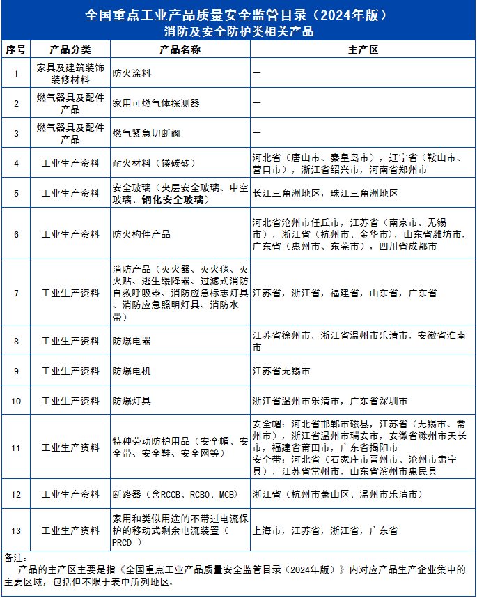 《全國重點(diǎn)工業(yè)產(chǎn)品質(zhì)量安全監(jiān)管目錄(2024年版)》發(fā)布 消防及安全防護(hù)類產(chǎn)品與日用雜品的監(jiān)管重點(diǎn)解析